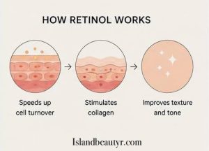 How retinol works on the skin - cell turnover, collagen production, and improved texture