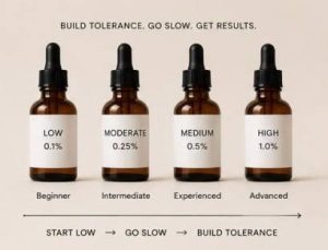 Retinol strength guide for beginners comparing 0.1 percent, 0.25 percent, 0.5 percent, and 1 percent retinol concentrations.
